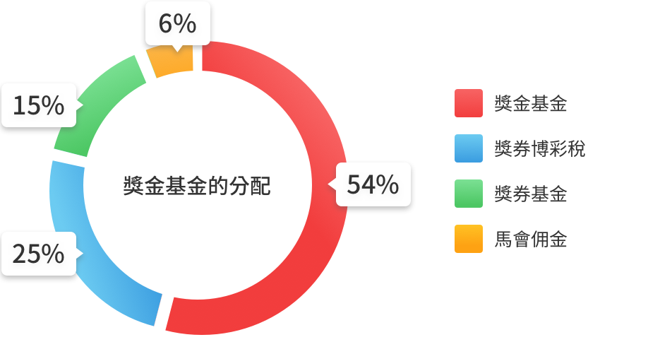 獎金基金分配圖